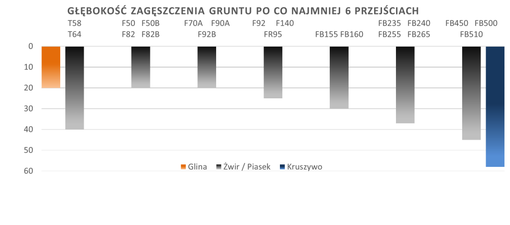 Głębokość zagęszczenia wykres